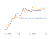 hypotheekrente stijging september 2023