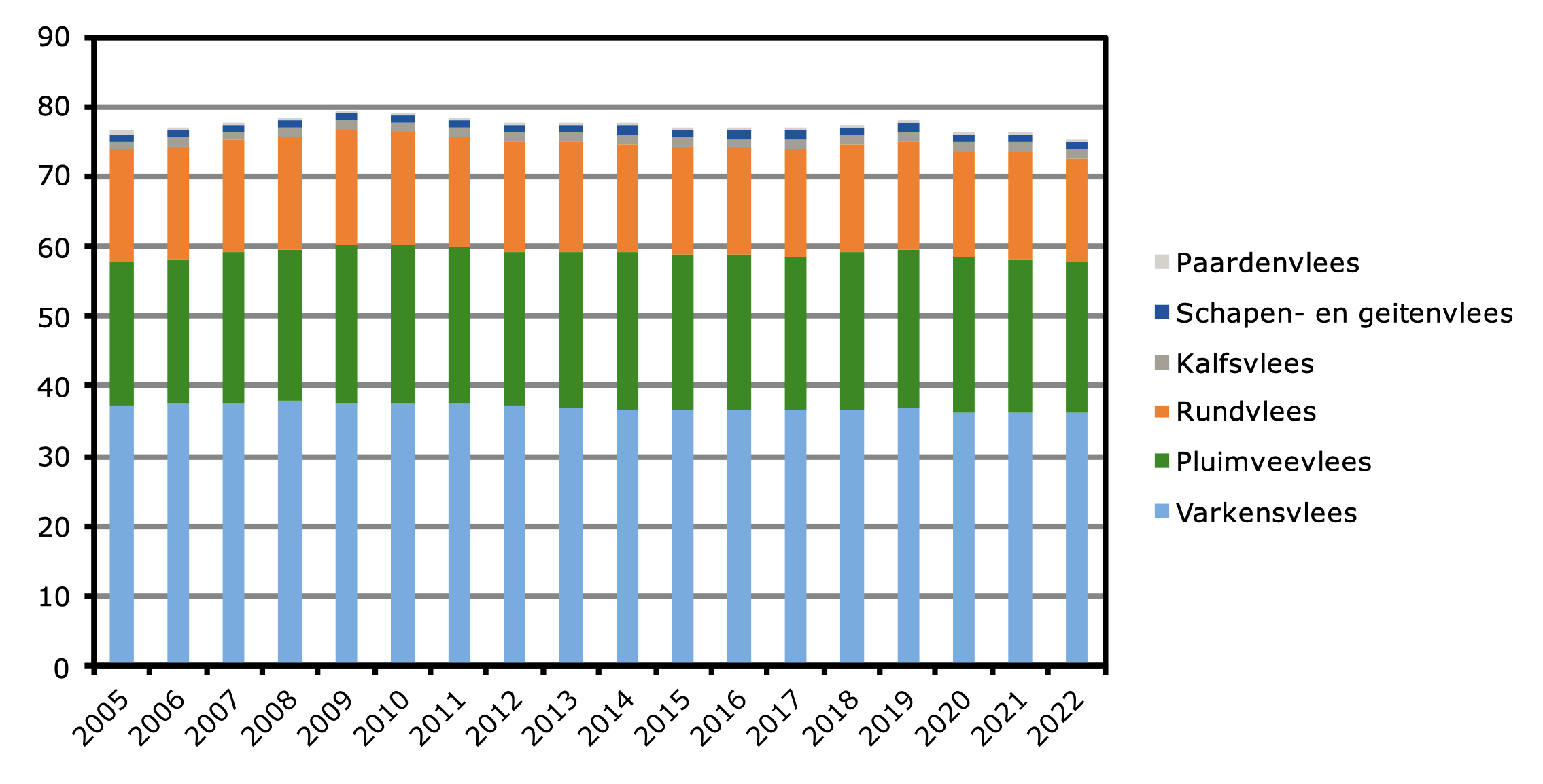 Vleesverbruik a) per hoofd van de bevolking in Nederland, 2005-2022 (kg)
a) Op basis van karkasgewicht (gewicht met been).