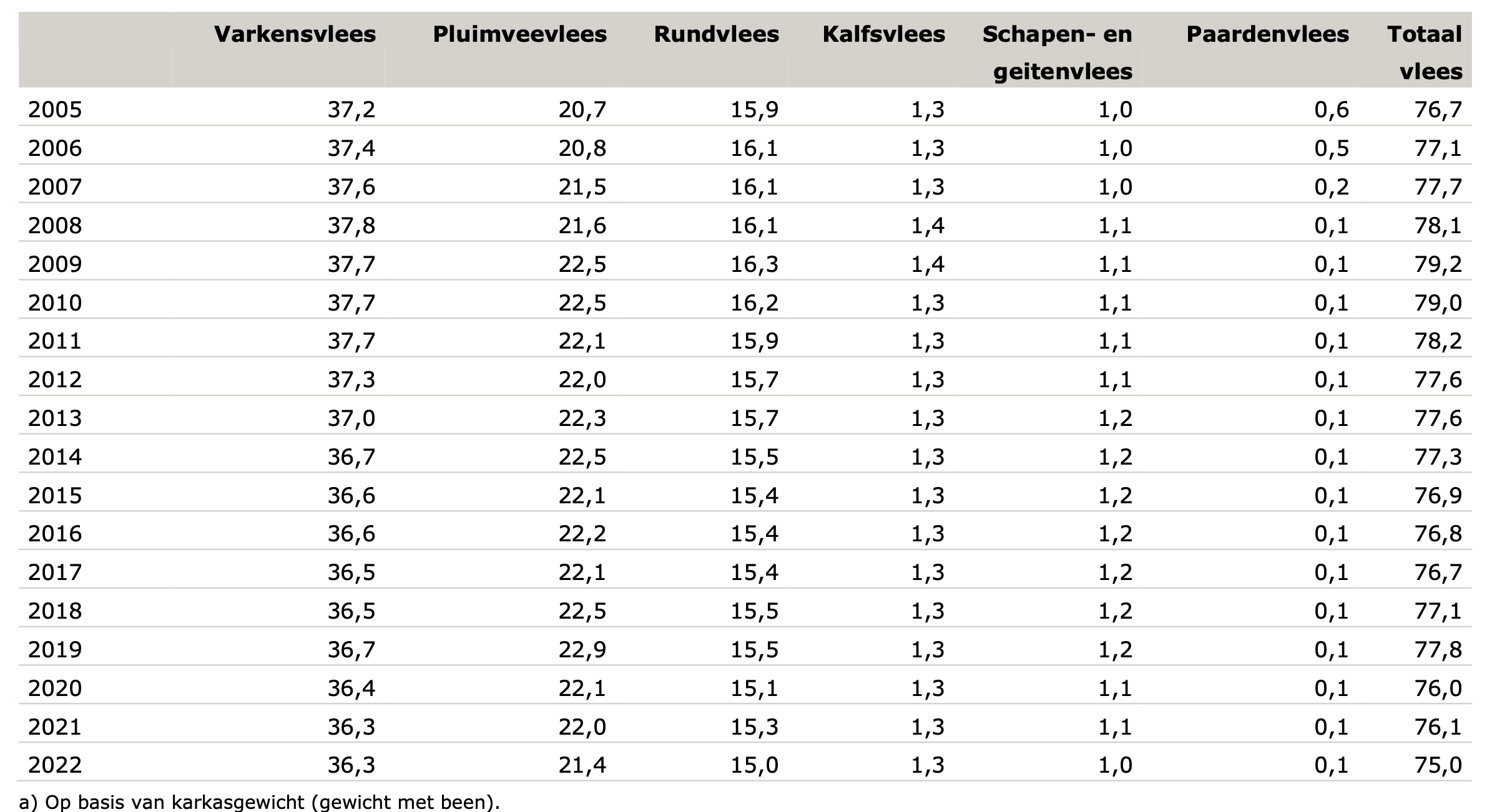 Vleesverbruik per hoofd van de bevolking in Nederland, 2005-2022 (karkasgewicht in kg)