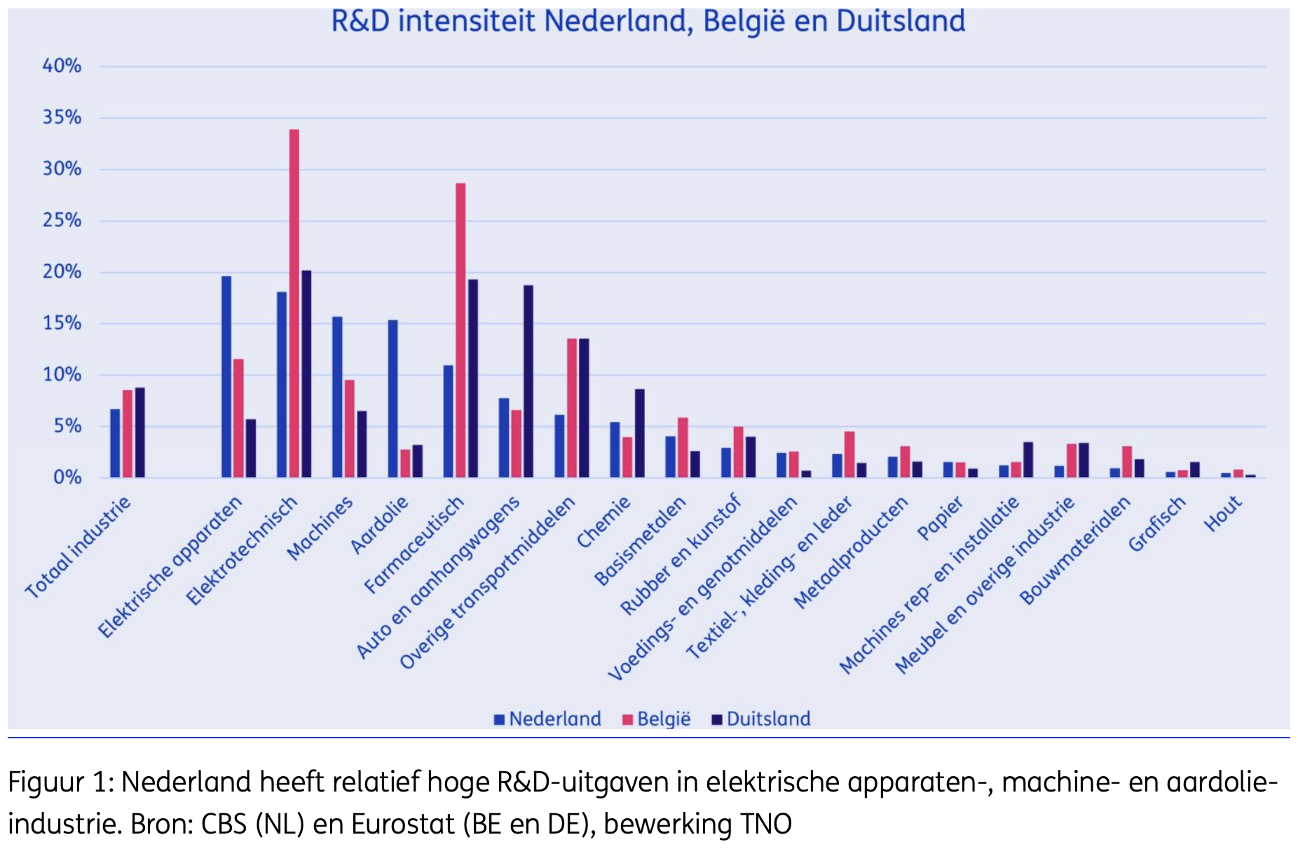 Nederland heeft relatief hoge R&D-uitgaven in elektrische apparaten-, machine- en aardolie-industrie.