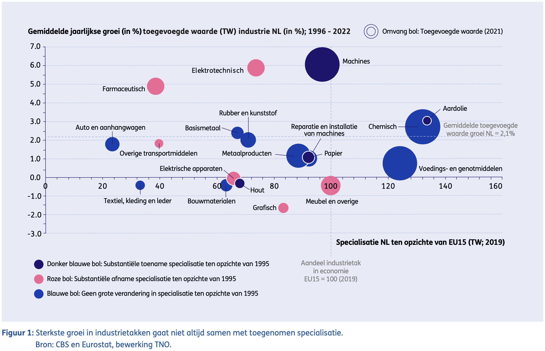 Sterkste groei in industrietakken gaat niet altijd samen met toegenomen specialisatie.