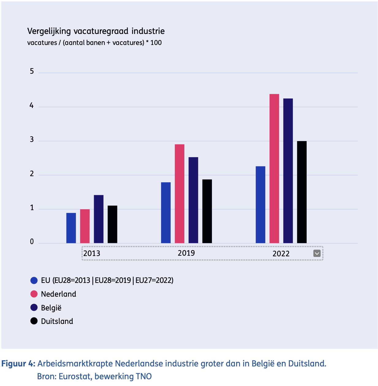 Arbeidsmarktkrapte Nederlandse industrie groter dan in België en Duitsland.