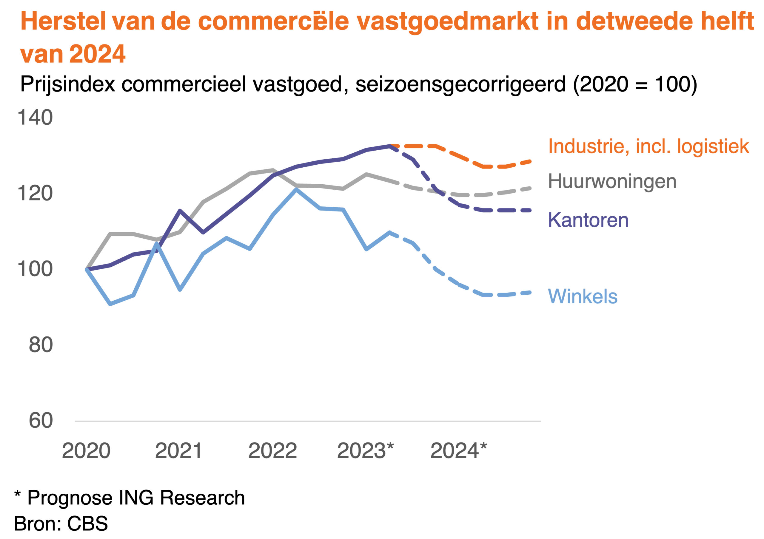Bron: Herstel commerciële vastgoedmarkt na eerste helft 2024, ING