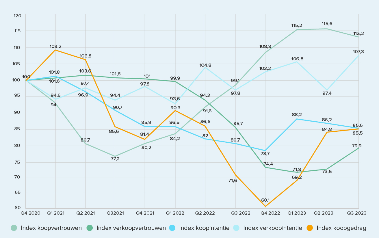 Kerncijfers van de Funda index, bron: Funda