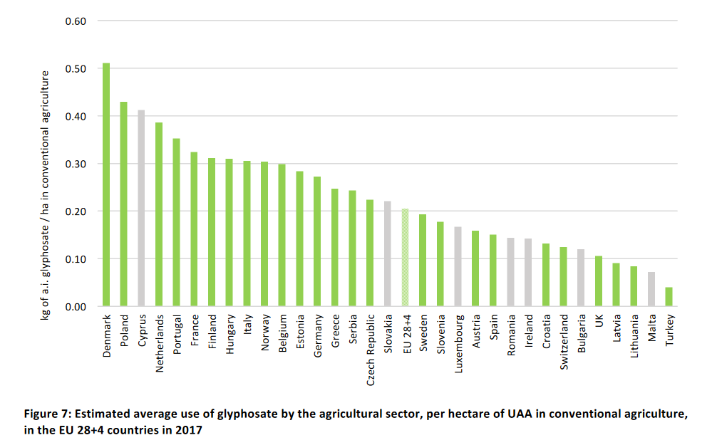 Bron: A survey on the uses of glyphosate in European countries