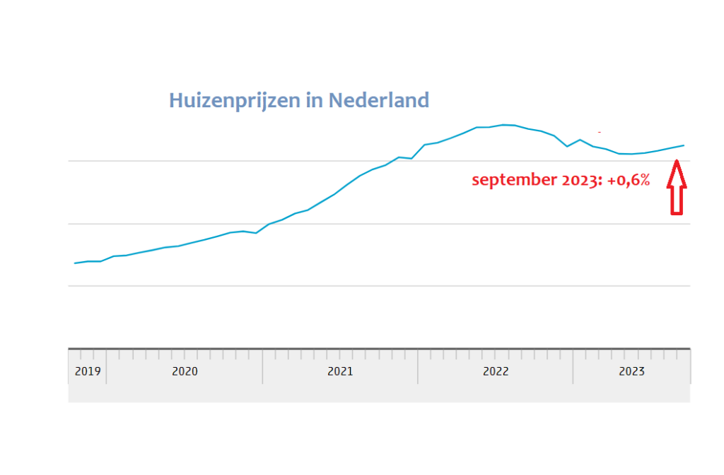 huizenprijs september 2023