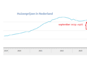 huizenprijs september 2023