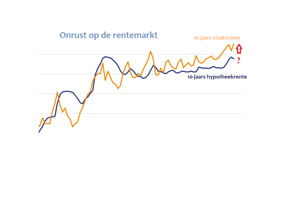 Hypotheekrente stijging?