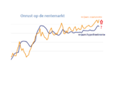 Hypotheekrente stijging?