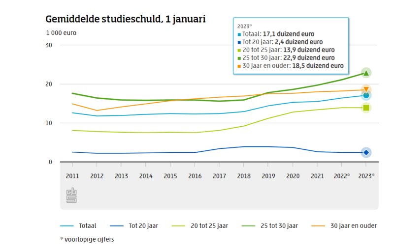 Hogere Rente Op Studieschuld In 2024: Hier Moet Je Op Letten