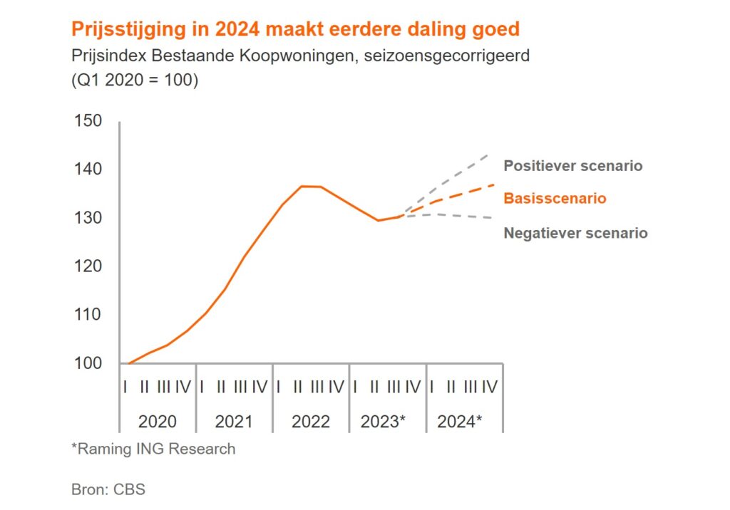 Huizenprijs in 2024 terug op het piekniveau van afgelopen jaar