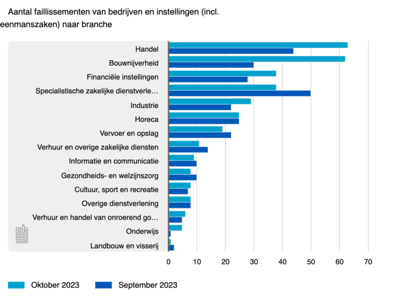 Aantal Faillissementen Ook In Oktober Fors Hoger Dan Jaar Geleden