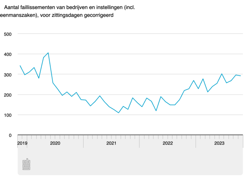 Aantal Faillissementen Ook In Oktober Fors Hoger Dan Jaar Geleden