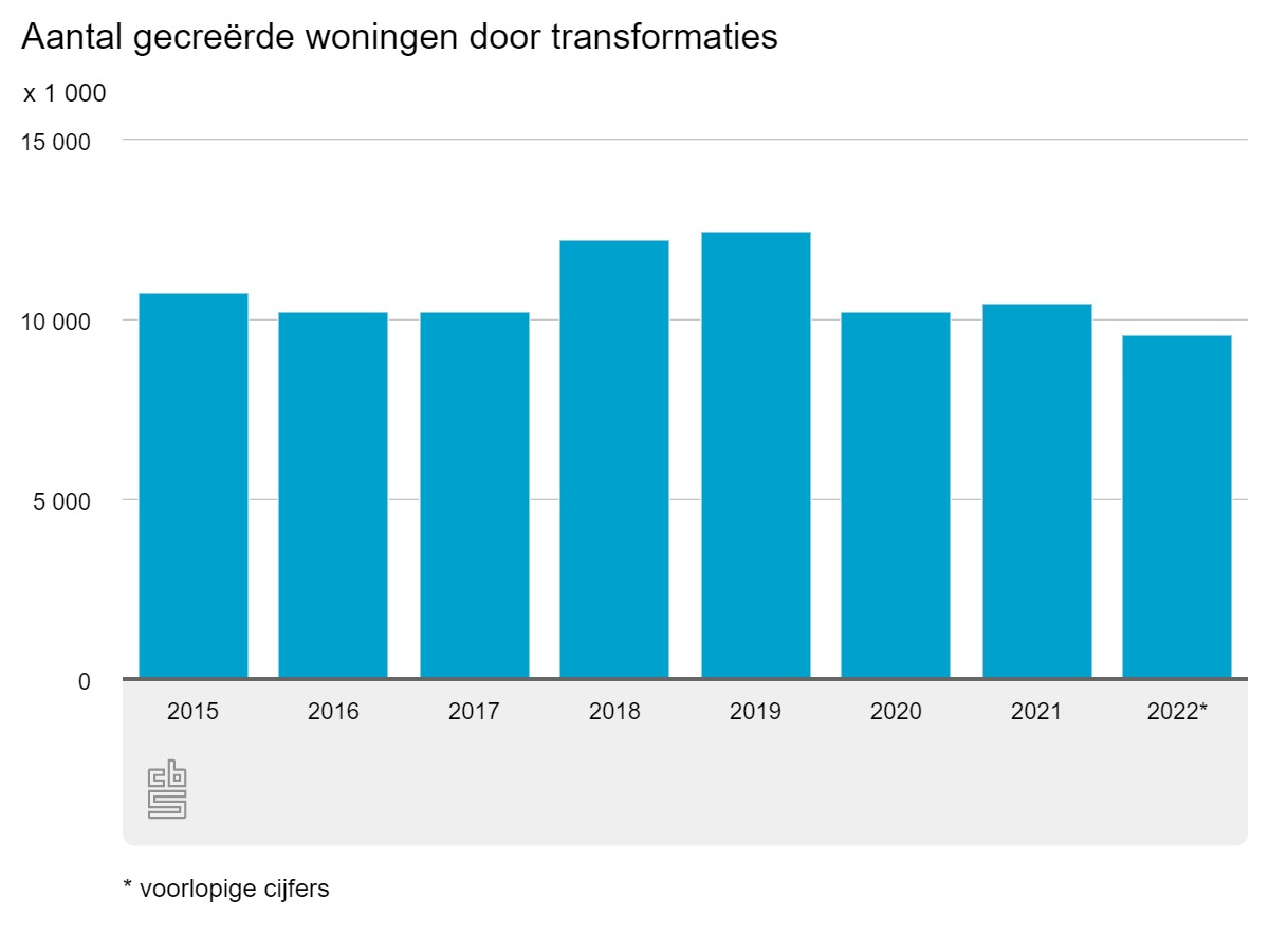 Aantal tot woningen omgebouwde kantoren en winkels op jaarbasis sinds 2015.