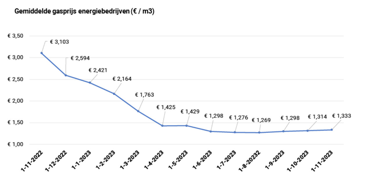  bron: Energievergelijk.nl