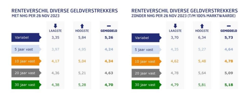 Wat Doet De Hypotheekrente? 3 Scenario's Voor 2024