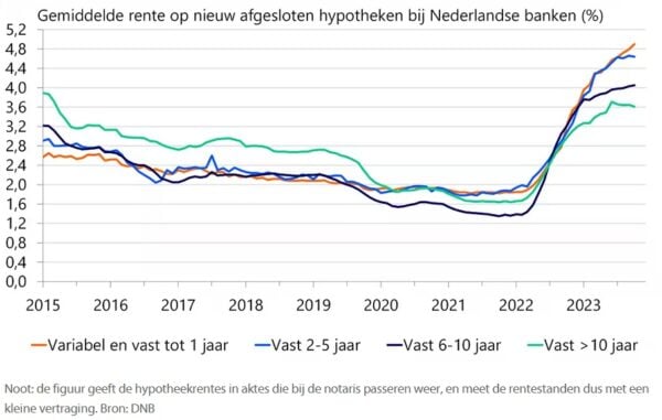 Huizenprijzen Stijgen Met 4,5% In 2024 En 2025, Denkt Rabobank