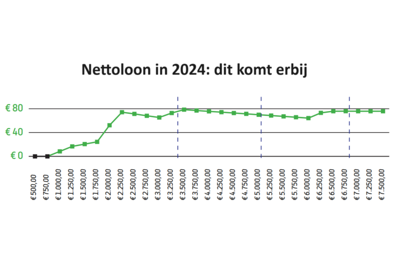 Nettoloon in 2024 dit krijg je erbij in 2024 met eerste loonstrookje