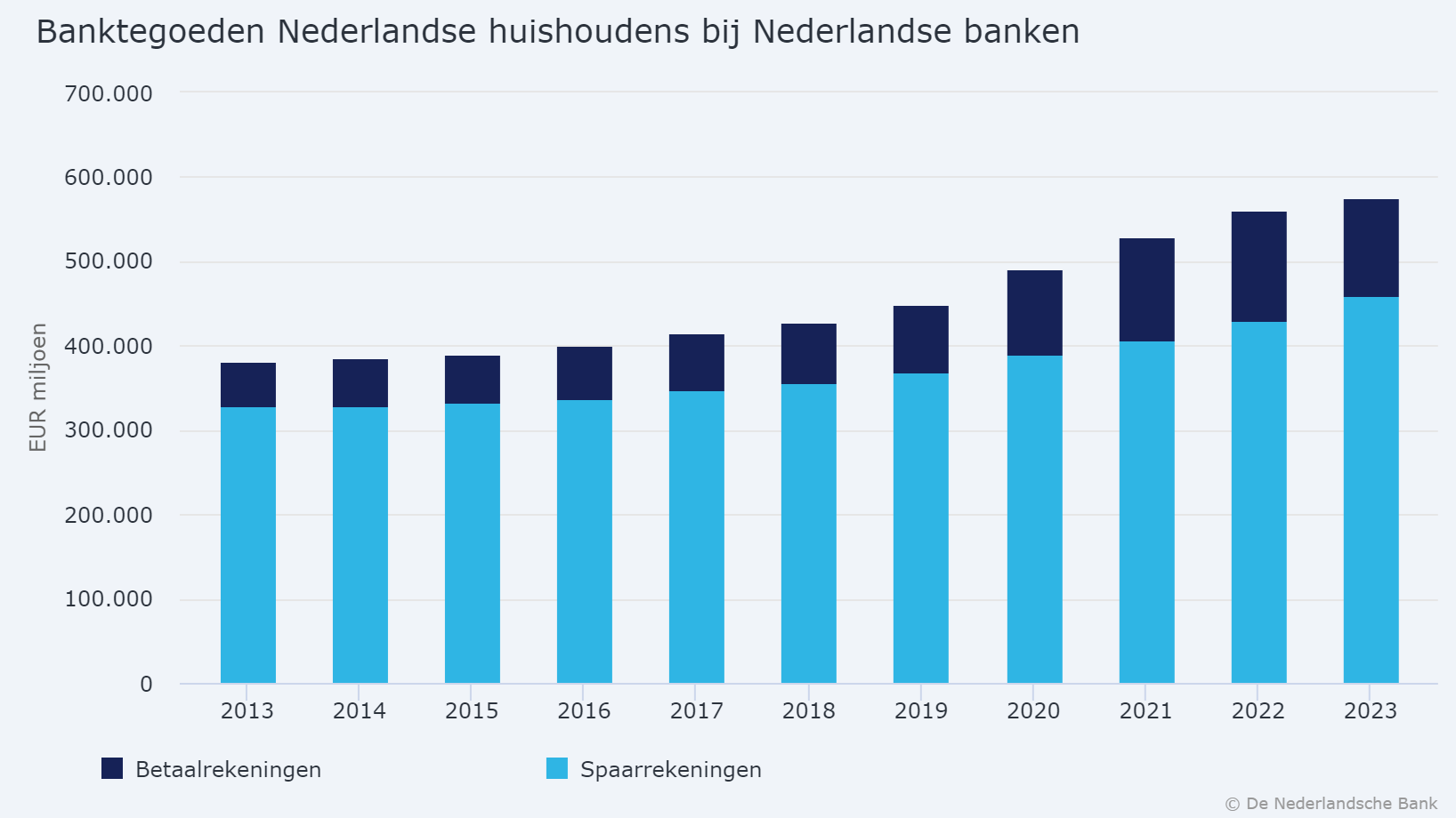 Spaartegoeden Nederlandse huishoudens sinds 2013.