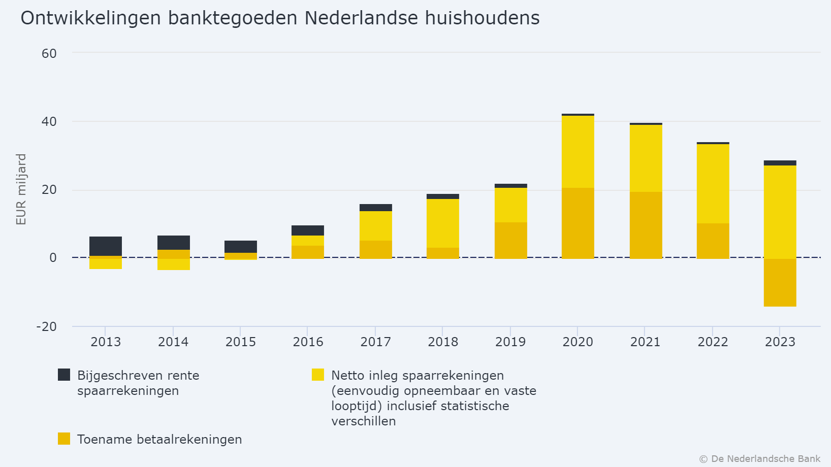 Nederlandse huishoudens haalden in 2023 liefst 14 miljard euro van hun betaalrekeningen af.