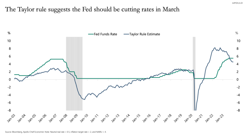 A key indicator says the Fed is still poised to cut interest rates in March