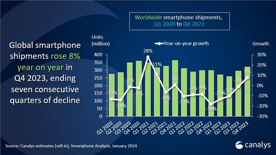 Smartphonemarkt groeide met 8 procent in het laatste kwartaal van vorig jaar