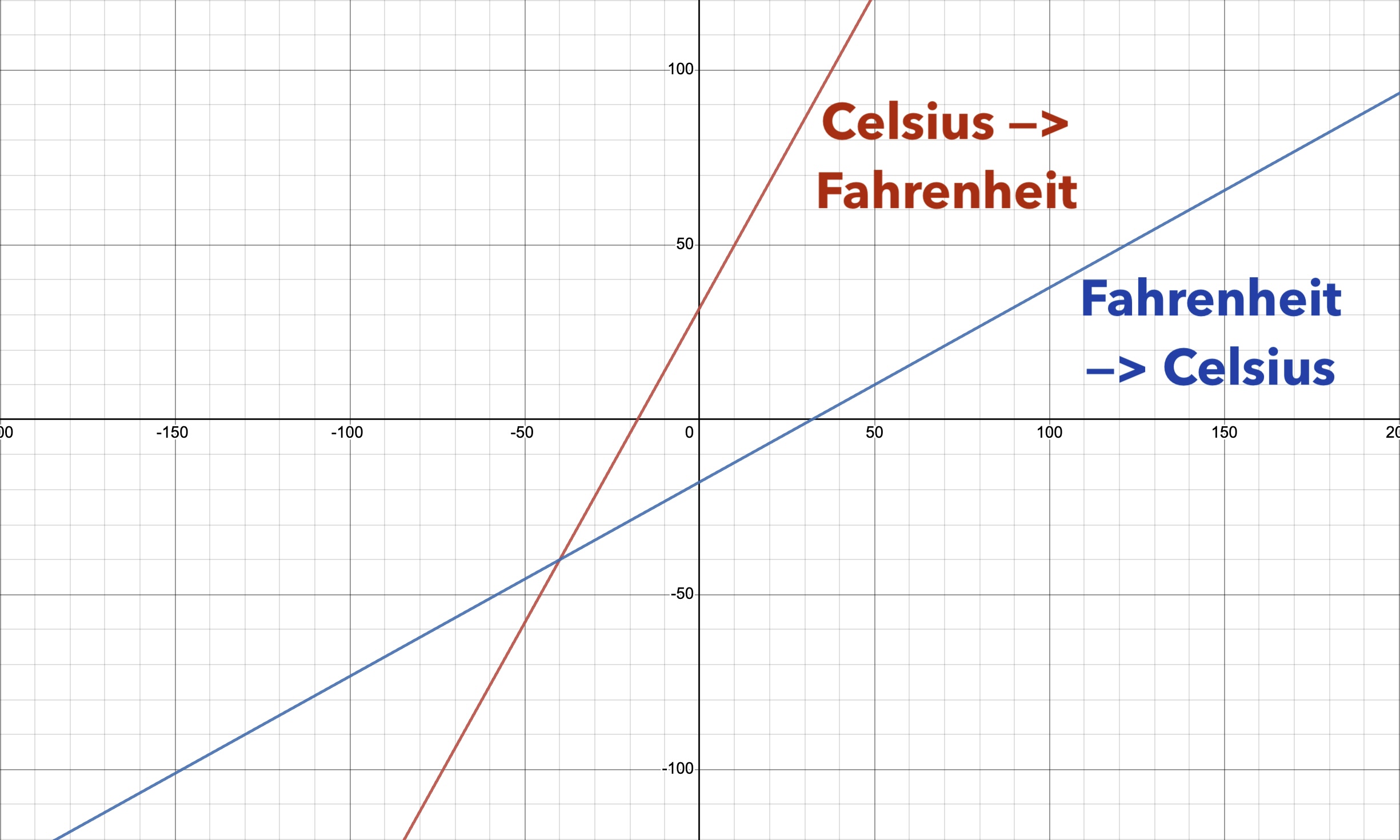 De converteerformules voor Celsius en Fahrenheit. Bron: Desmos.com / Business Insider Nederland