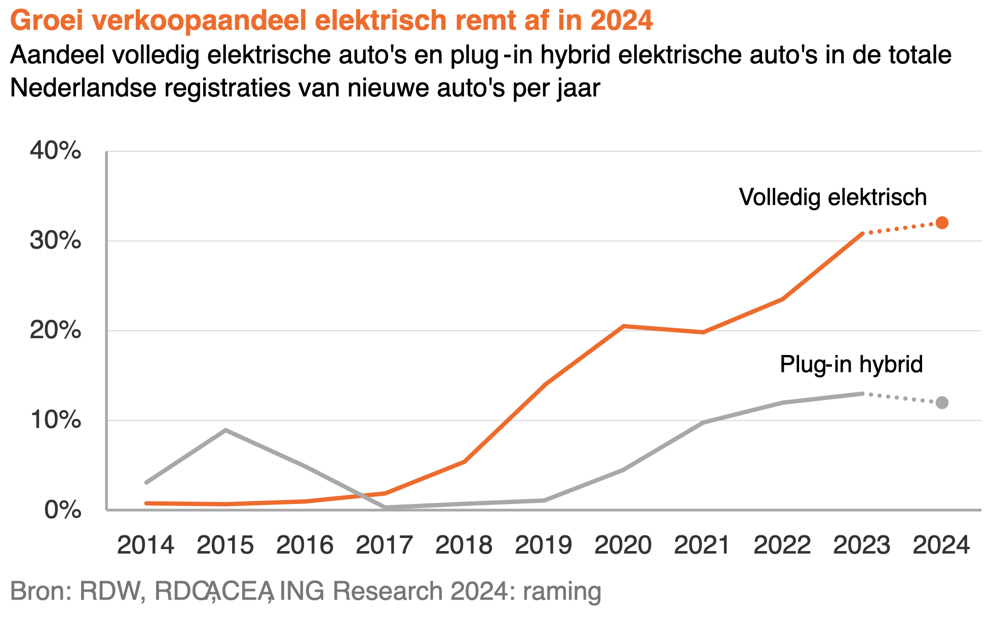 Aandeel elektrische auto's in 2024