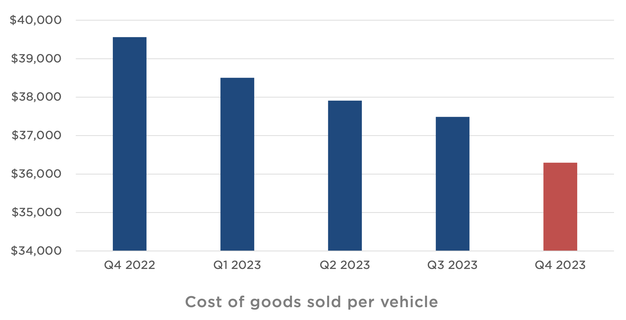 Een tabel die de dalende productiekosten per auto laat zien.