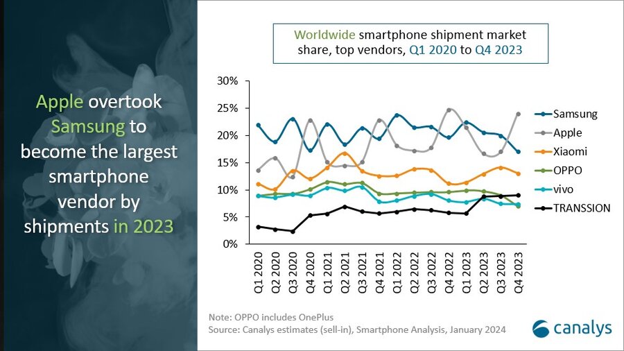 Marktaandelen van verschillende smartphoneleveranciers