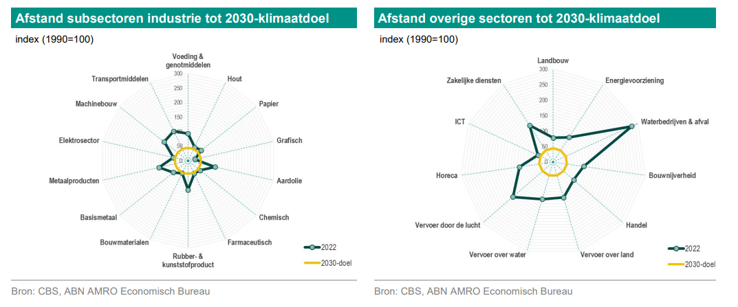 Zo ver zijn sectoren verwijderd van de klimaatdoelen van 2030.