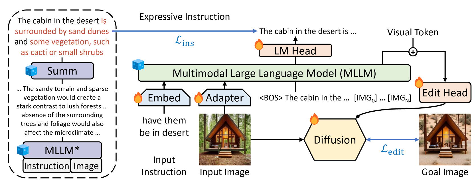 De werking van het MGIE-model, waarin te zien is dat hoe het taalmodel de werking van de beeldgenerator aanstuurt.