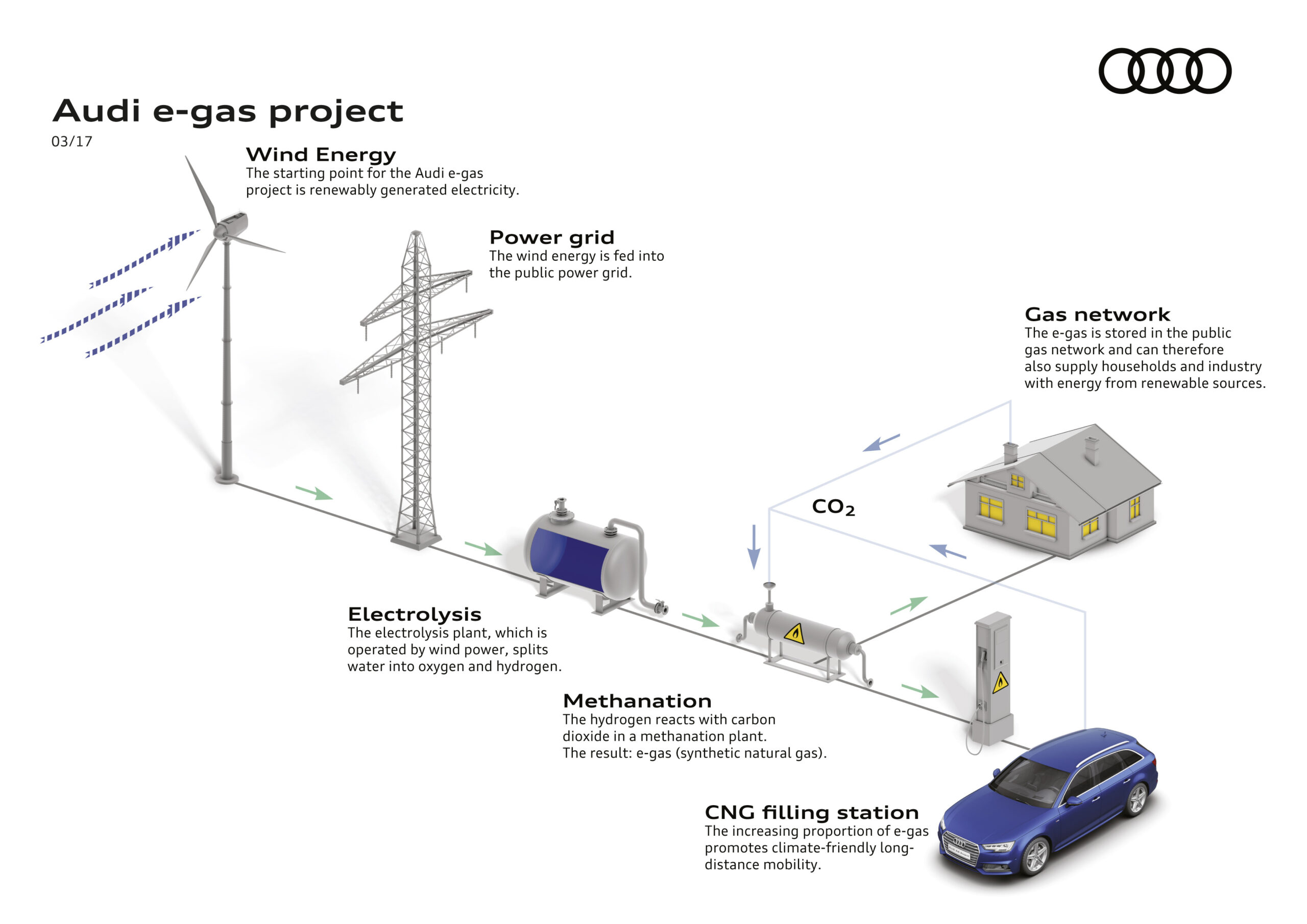 Productieketen van Audi's e-fuel: e-gas