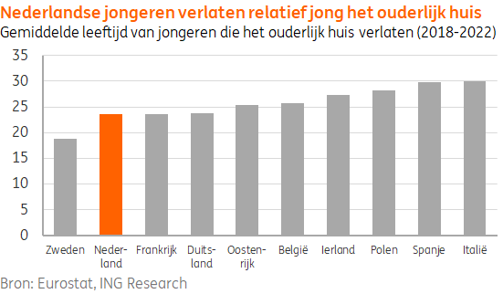 Nederlandse jongeren gaan in Europees opzicht al vroeg op zichzelf wonen.