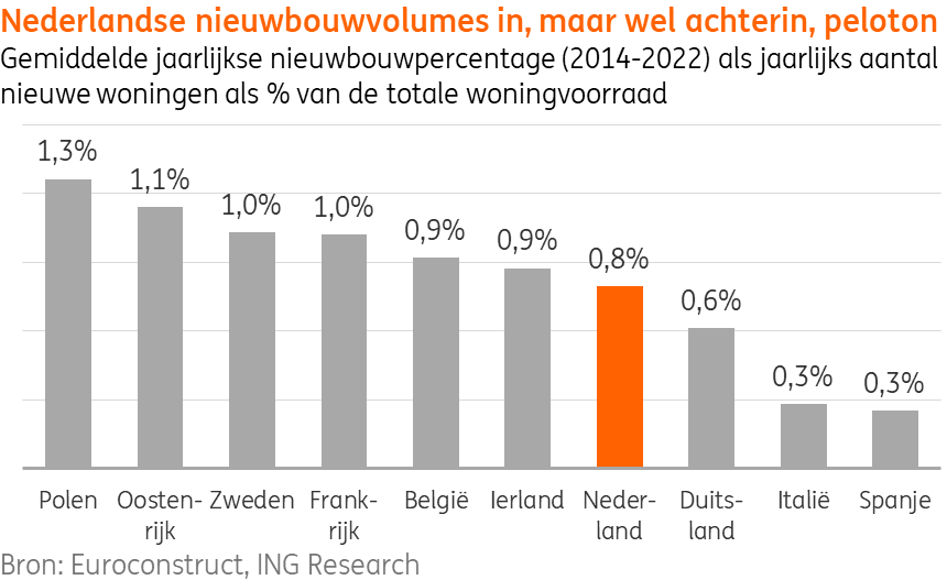 Het bouwvolume in Nederland is in Europees opzicht matig.
