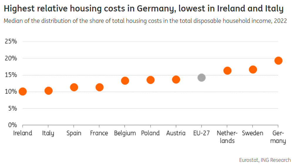 Nederland is een van de duurste landen van Europa om in te wonen.
