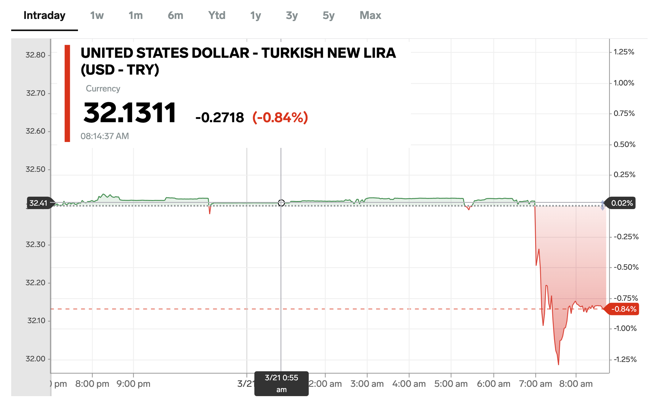 De Turkse lira stijgt in waarde (grafiek toont aantal lira per dollar).
