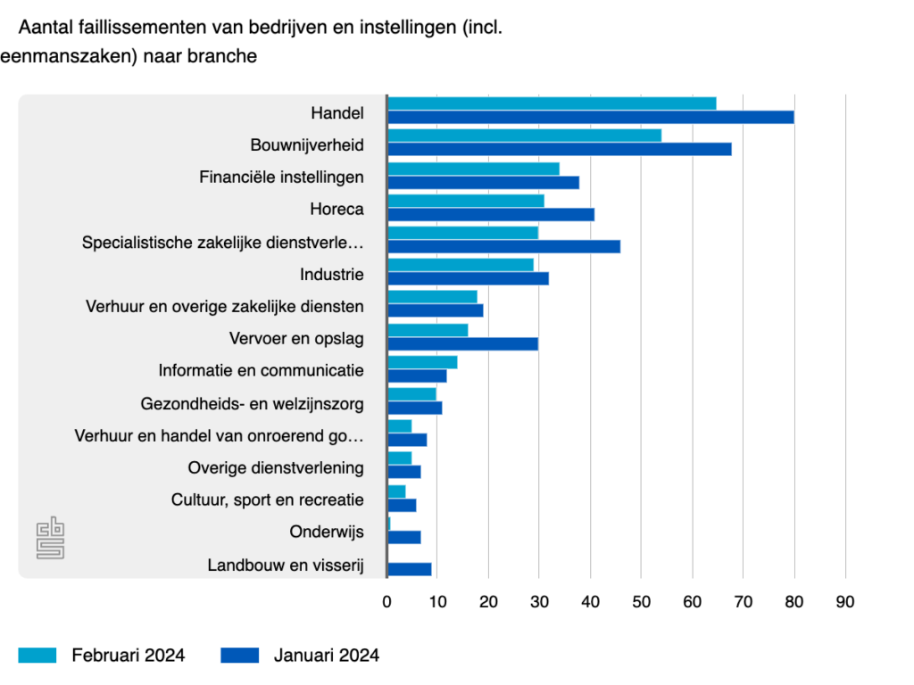 Aantal Faillissementen Begin 2024 Stijgt Met 40 Op Jaarbasis