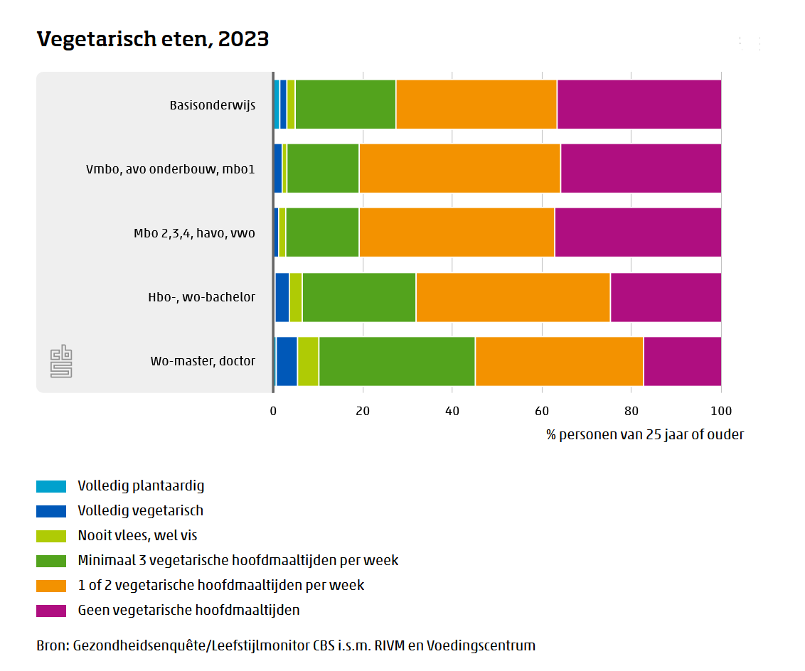 Infographic: Gezondheidsenquête/Leefstijlmonitor 2023 van het CBS, RIVM en het Voedingscentrum.