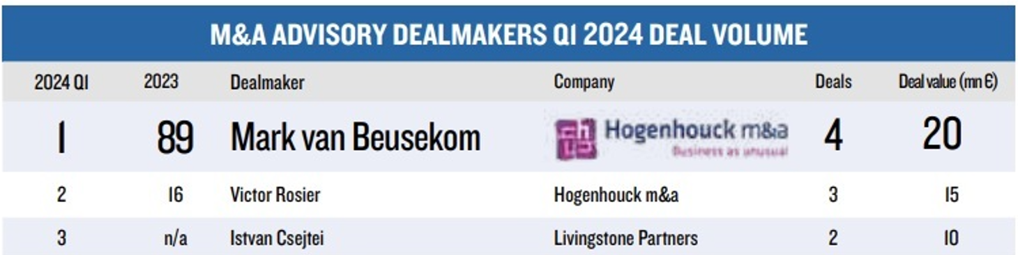 De grootste dealmakers in de Nederlandse overnamebranche van het eerste kwartaal van 2024.