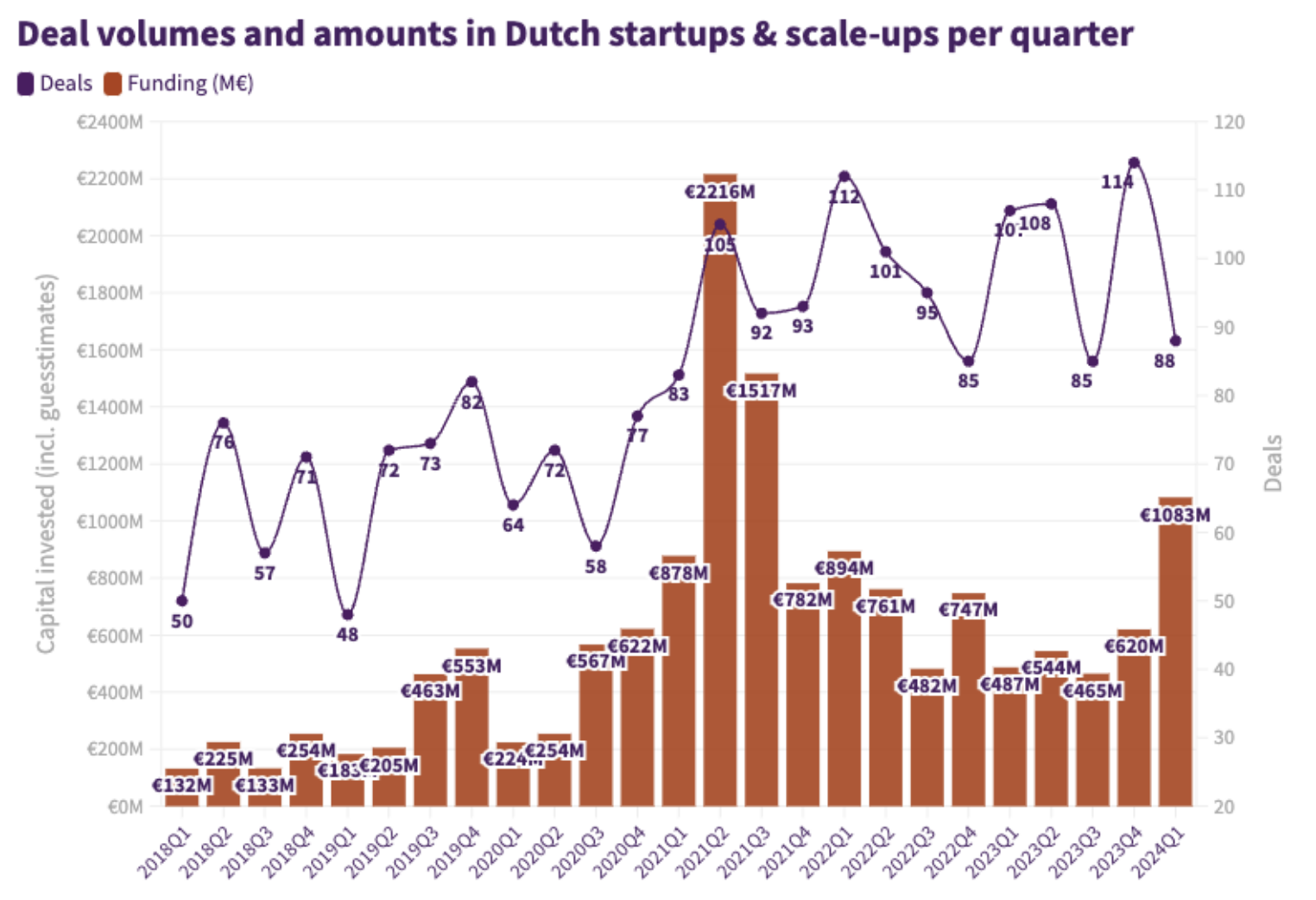 Wat Nederlandse startups de afgelopen jaren per kwartaal ophaalden aan financiering. Cijfers zijn inclusief niet-gepubliceerde investeringen en schattingen en vallen daarom hoger uit.