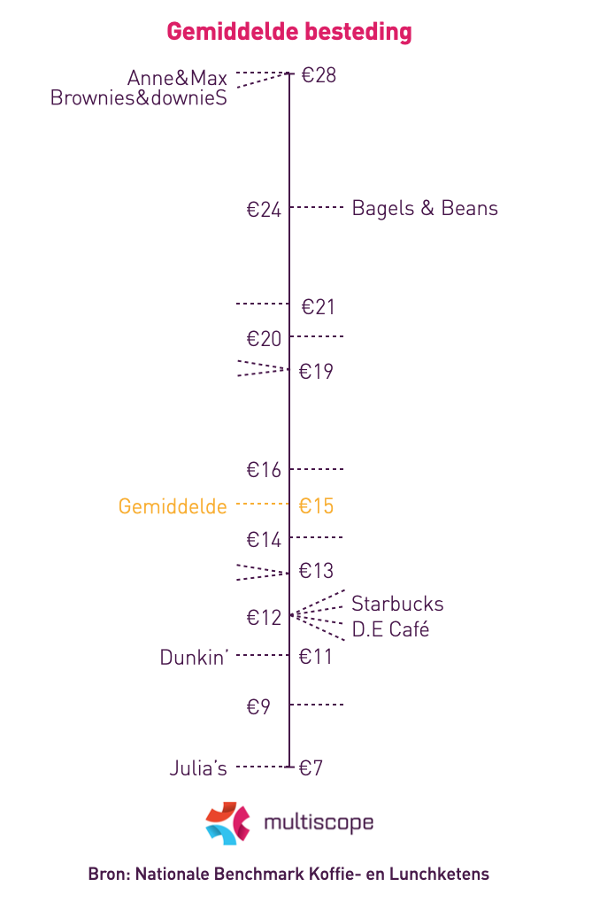 De gemiddelde besteding per bezoek bij koffie- en lunchketens in 2023.