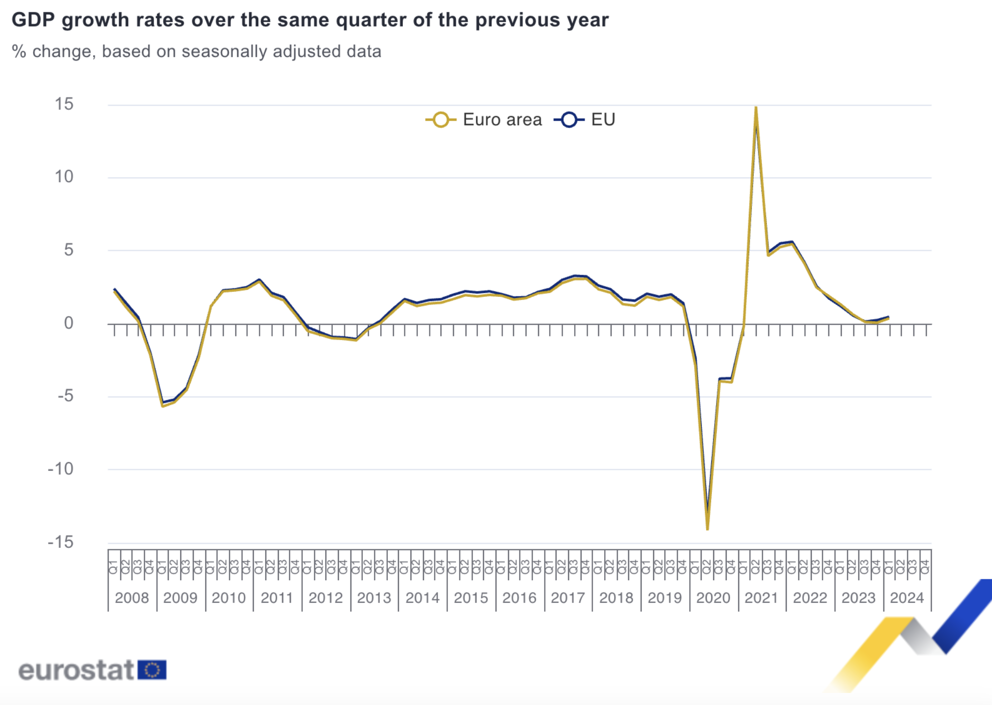 De economische groei in de eurozone per kwartaal, vergeleken met dezelfde periode een jaar eerder.