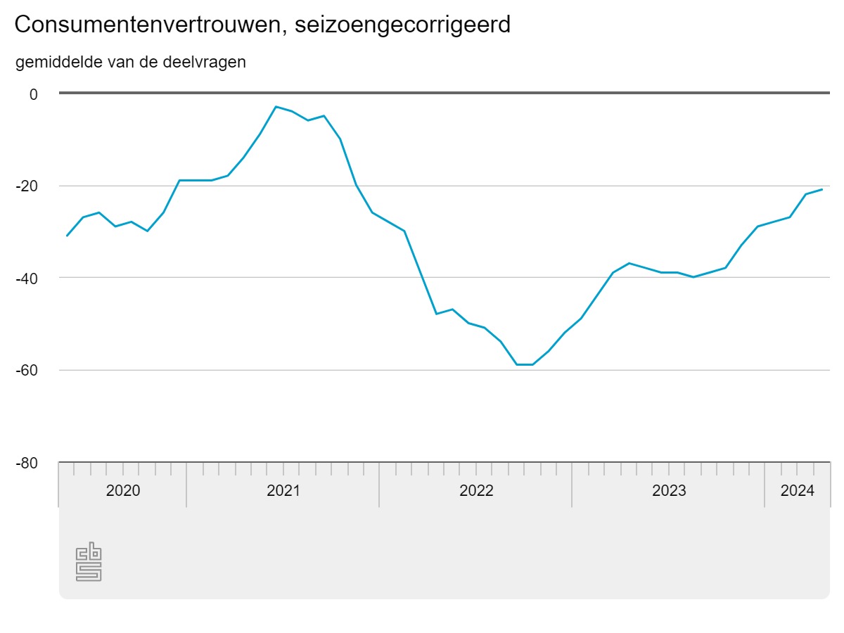 Het consumentenvertrouwen in Nederland sinds 2020.