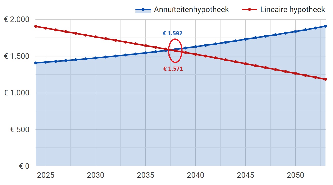 Ontwikkeling maandlasten annuïteitenhypotheek versus lineaire hypotheek. Bron: Berekenhet.nl