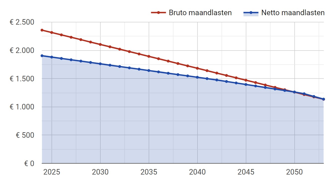 Ontwikkeling maandlasten lineaire hypotheek. Bron: Berekenhet.nl