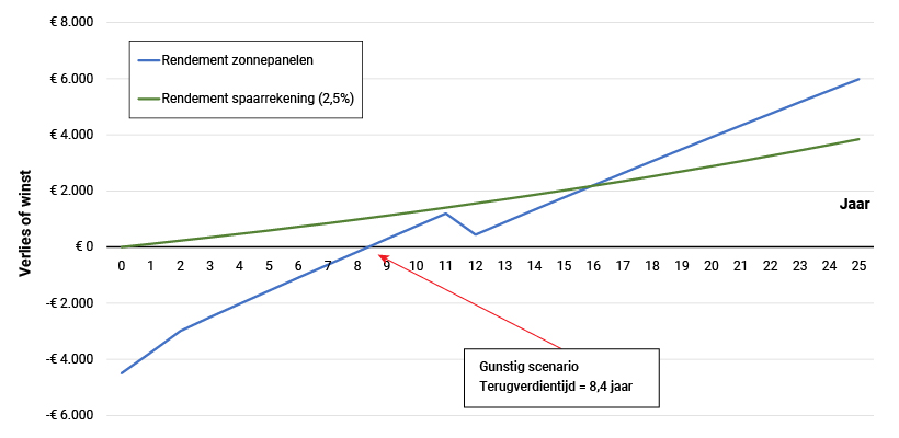 Bron: Energievergelijk.nl