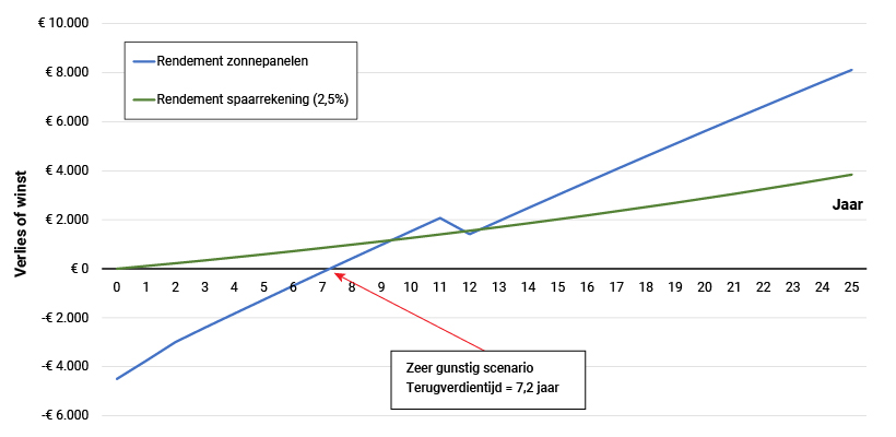 Bron: Energievergelijk.nl