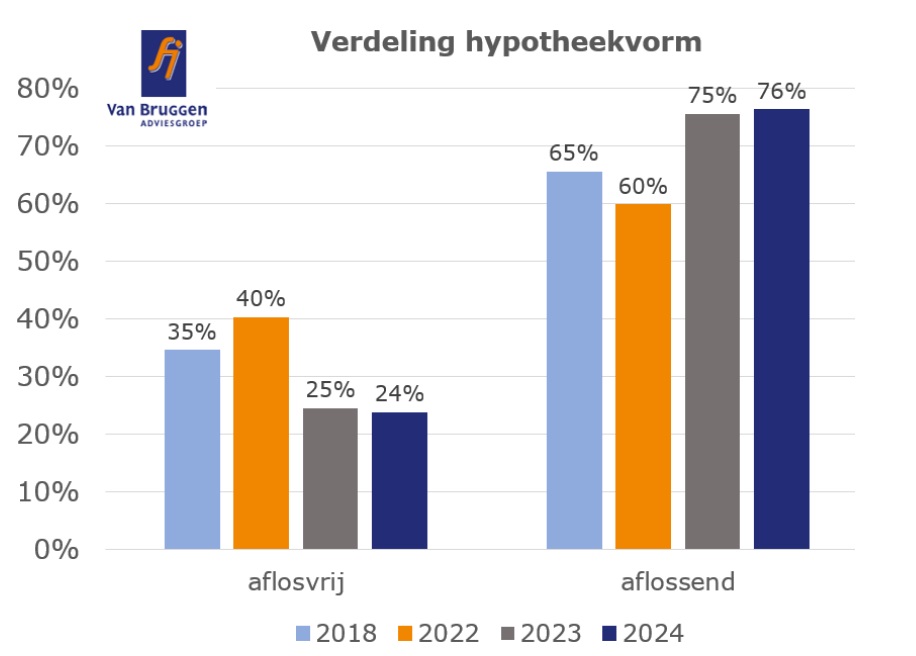 Bron: Van Bruggen Adviesgroep