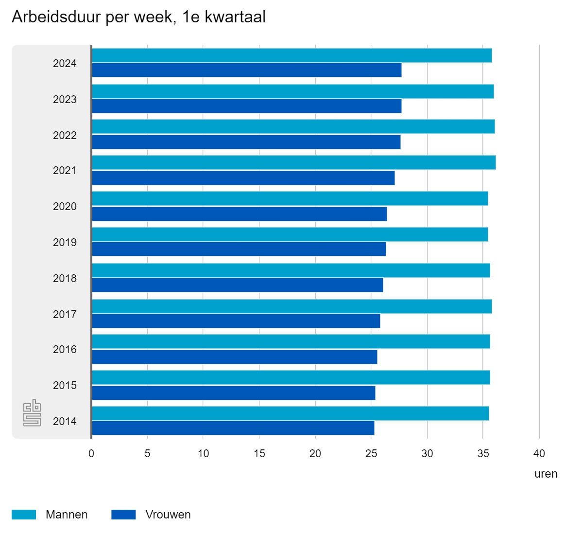 Het verschil in arbeidsduur tussen mannen en vrouwen sinds 2014.